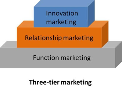 three-tier marketing_1